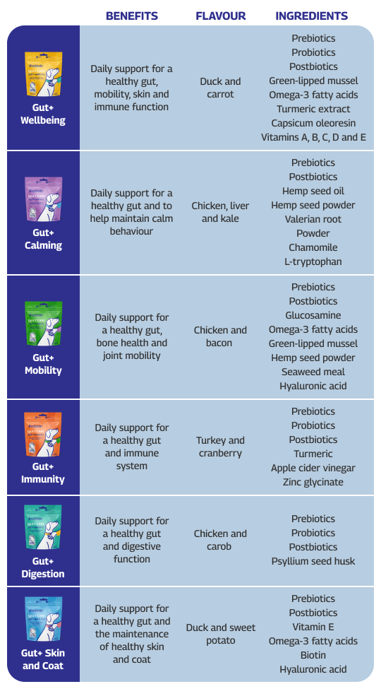 CHOOSE THE RIGHT CHEWS FOR YOUR DOG  Gut+ Skin and Coat BENEFITS: Daily support for a healthy gut and the maintenance of healthy skin and coat  FLAVOUR: Duck and sweet potato INGREDIENTS: Prebiotics Postbiotics Vitamin E Omega-3 fatty acids Biotin Hyaluronic acid  Gut+ Digestion BENEFITS: Daily support for a healthy gut and digestive function FLAVOUR: Chicken and carob  INGREDIENTS: Prebiotics Probiotics Postbiotics Psyllium seed husk  Gut+ Immunity BENFITS: Daily support for a healthy gut and immune system FLAVOUR: Turkey and cranberry INGREDIENTS: Prebiotics Probiotics Postbiotics Turmeric Apple cider vinegar Zinc glycinate  Gut+ Mobility BENEFITS: Daily support for a healthy gut, bone health and joint mobility FLAVOUR: Chicken and bacon INGREDIENTS: Prebiotics Postbiotics Glucosamine Omega-3 fatty acids Green-lipped mussel Hemp seed powder Seaweed meal Hyaluronic acid   Gut+ Calming BENEFITS: Daily support for a healthy gut and to help maintain calm behaviour  FLAVOUR: Chicken, liver and kale INGREDIENTS: Prebiotics  Postbiotics Hemp seed oil Hemp seed powder Valerian root powder Chamomile L-tryptophan  Gut+ Wellbeing BENEFITS: Daily support for a healthy gut, mobility, skin and immune function  FLAVOUR: Duck and carrot INGREDIENTS Prebiotics Probiotics Postbiotics Green-lipped mussel Omega-3 fatty acids Turmeric extract Capsicum oleoresin Vitamins A, B, C, D and E  Ready to choose your chews?
