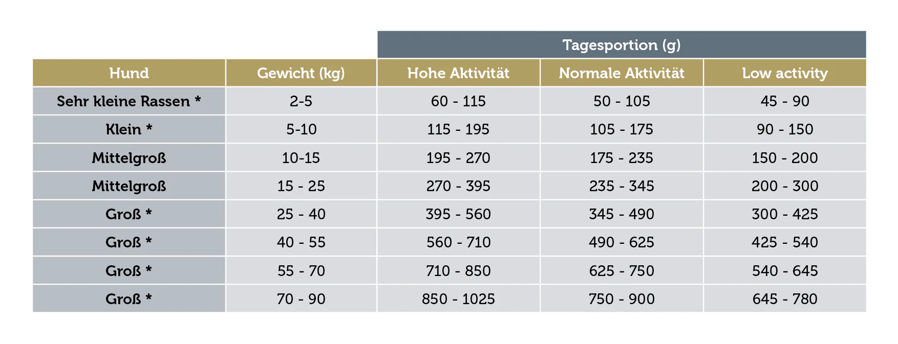 tagesportion (g) Hund, Gewicht(kg), Hohe Aktivitat, Normale Aktivitat, Low activity