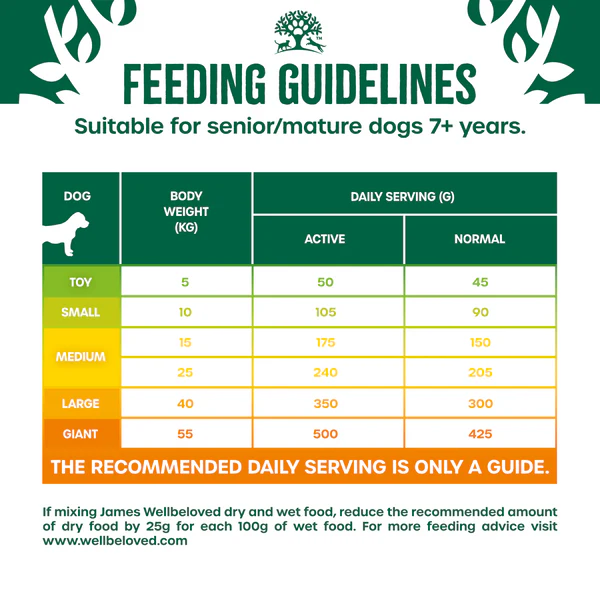 Feeding guidelines, suitable for senior/mature dogs 7+ years. The recommended daily serving is only a guide. If mixing James Wellbeloved dry and wet food, reduce the recommended amount of dry food by 25g for each 100g of wet food. For more feeding advice visit www.wellbeloved.com