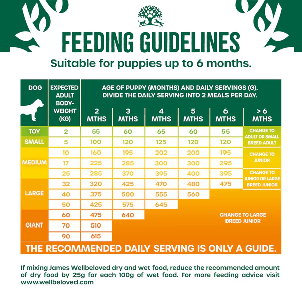 feeding guidelines suitable for puppies up to 6 months. The recommended daily serving is only a guide. If mixing James Wellbeloved dry and wet food, reduce the recommended amount of dry food by 25g for each 100g of wet food. For more feeding advice visit www.wellbeloved.com