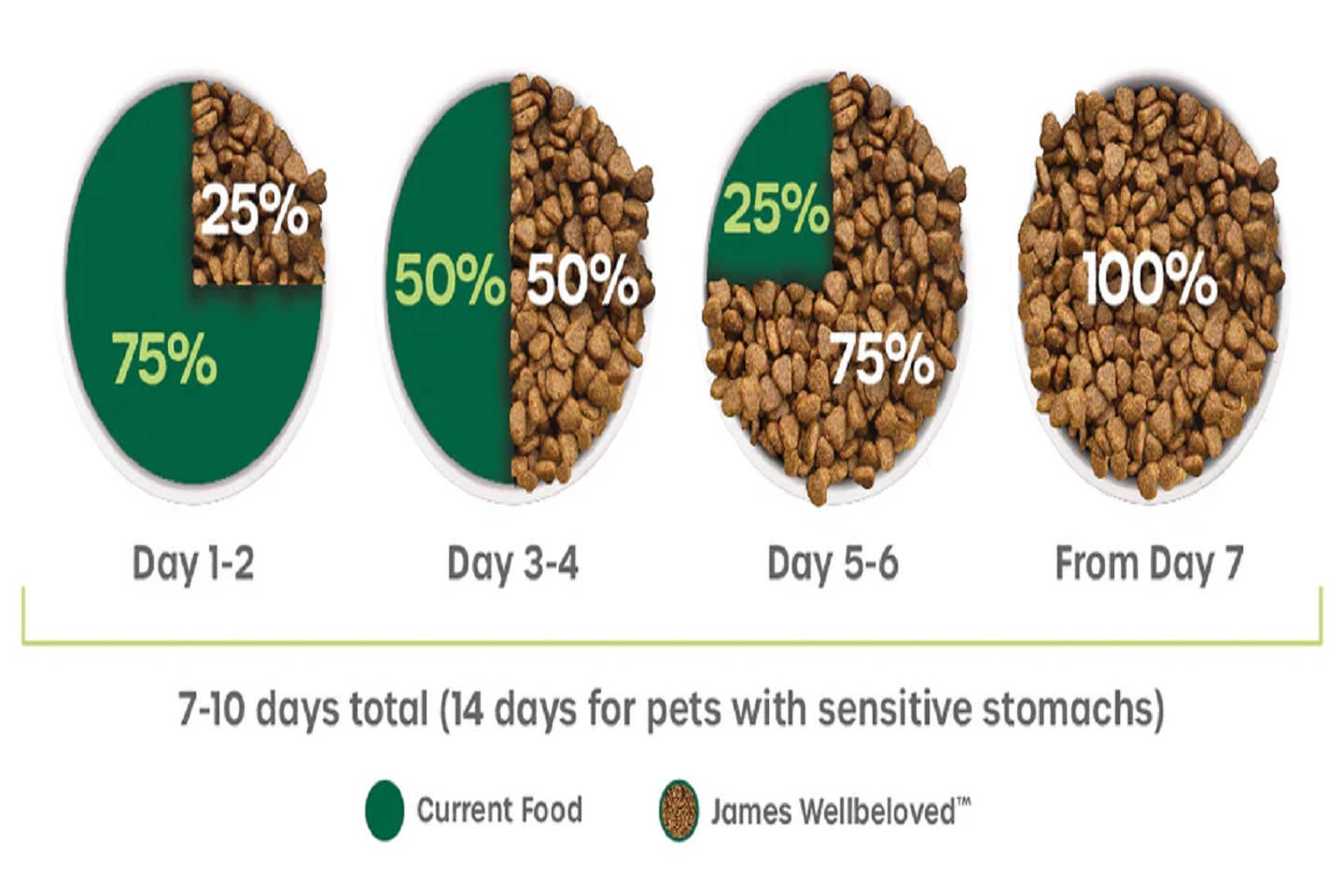 different percentages for pets with sensitive stomachs