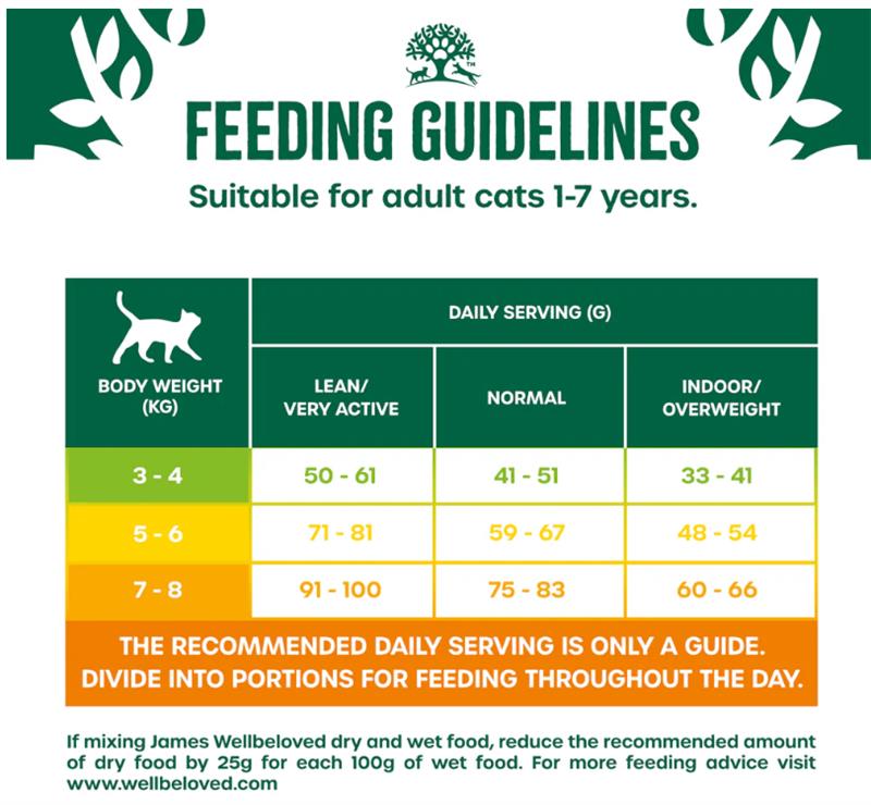 feeding guidelines suitable for adult cats 1-7 years. The recommended daily serving is only a guide. If mixing James Wellbeloved dry and wet food, reduce the recommended amount of dry food by 25g for each 100g of wet food. For more feeding advice visit www.wellbeloved.com