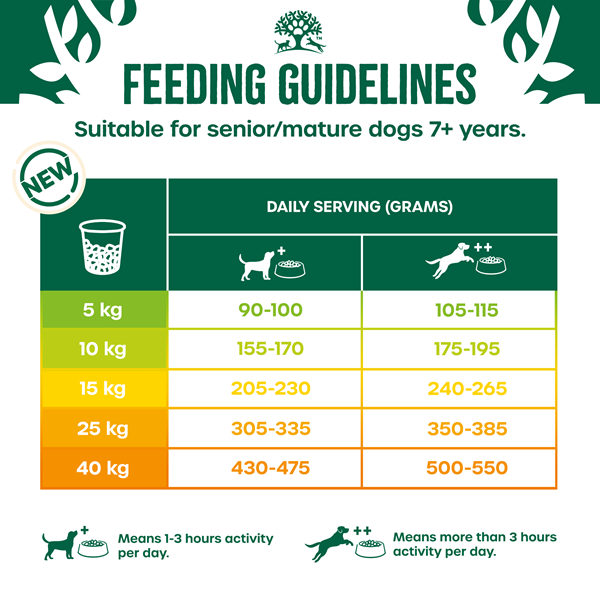 Feeding guidelines, suitable for senior/mature dogs 7+ years. The recommended daily serving is only a guide. If mixing James Wellbeloved dry and wet food, reduce the recommended amount of dry food by 25g for each 100g of wet food. For more feeding advice visit www.wellbeloved.com