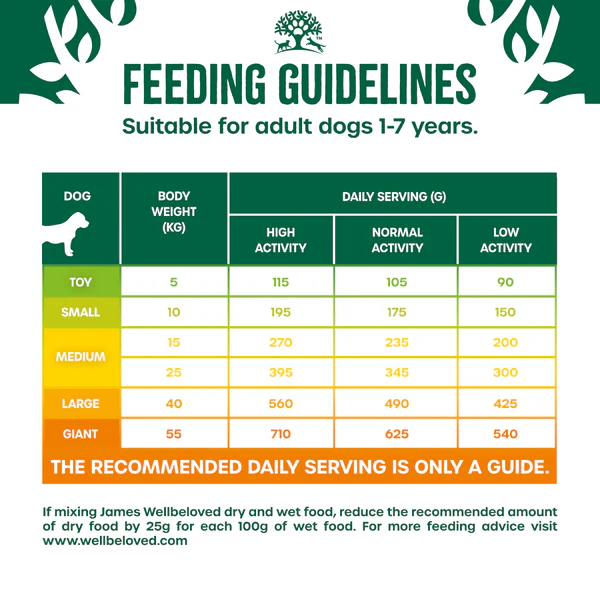 feeding guidelines suitable for adult dogs 1-7 years. feeding guidelines suitable for junior dogs 6-14 months. Age of puppy and daily servings divide the daily serving into 2 meals per day. The recommended daily serving is only a guide. If mixing James Wellbeloved dry and wet food, reduce the recommended amount of dry food by 25g for each 100g of wet food. For more feeding advice visit www.wellbeloved.com