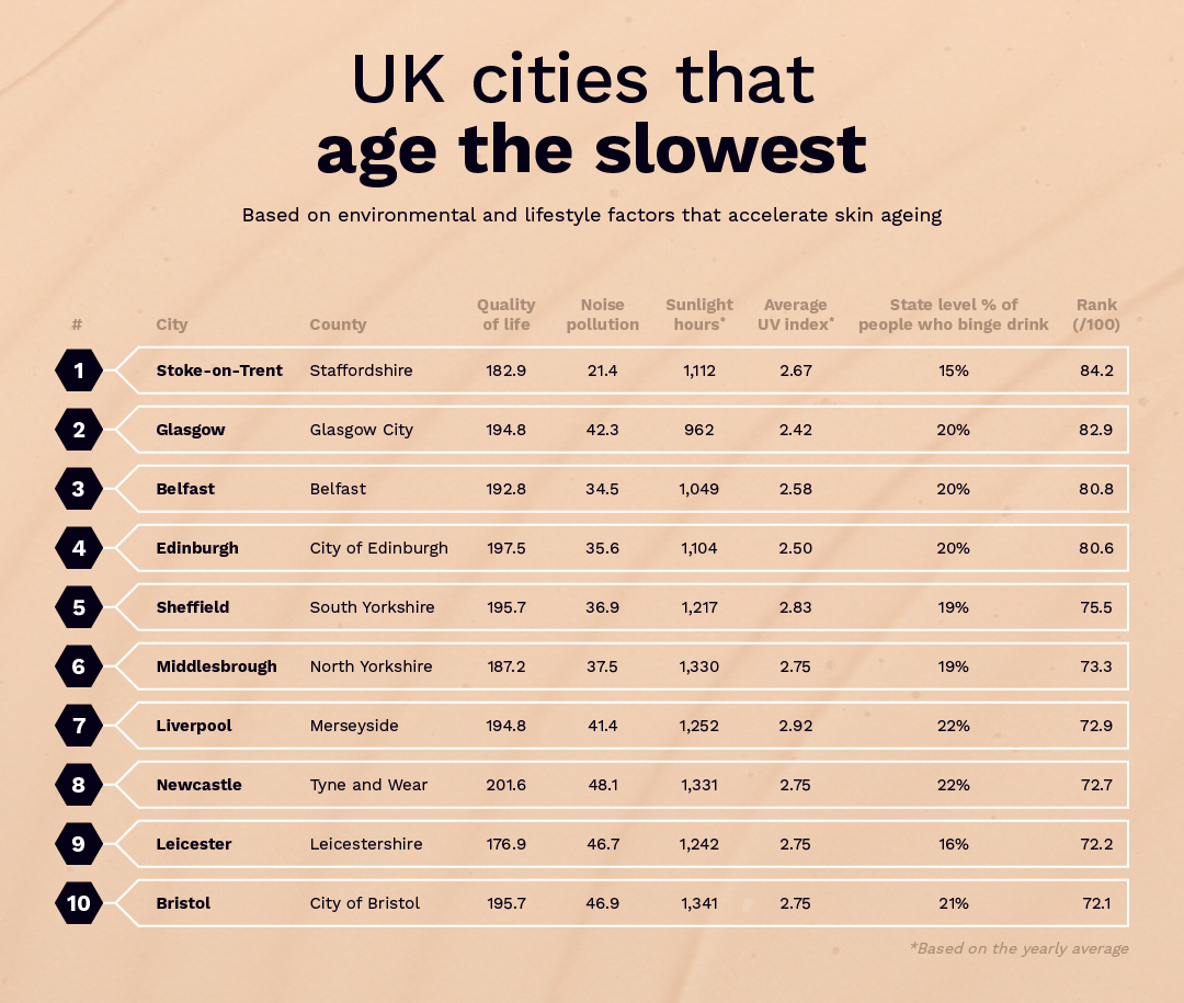 Best cities in the UK to keep skin looking youthful