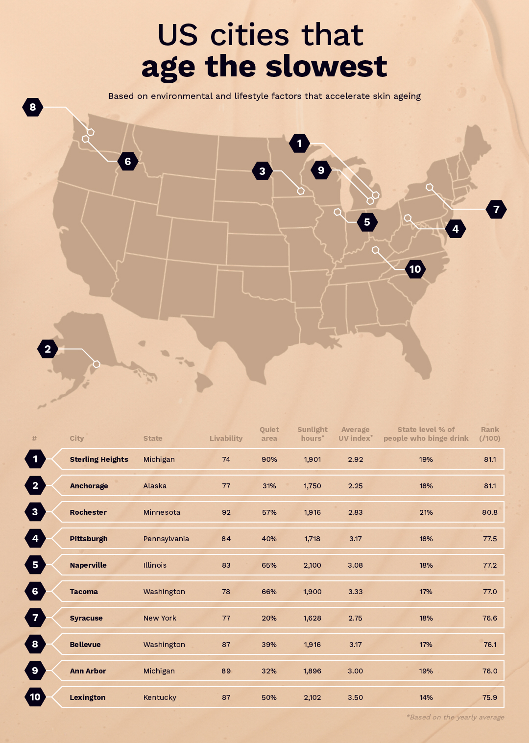 Best cities in the U.S. for youthful skin