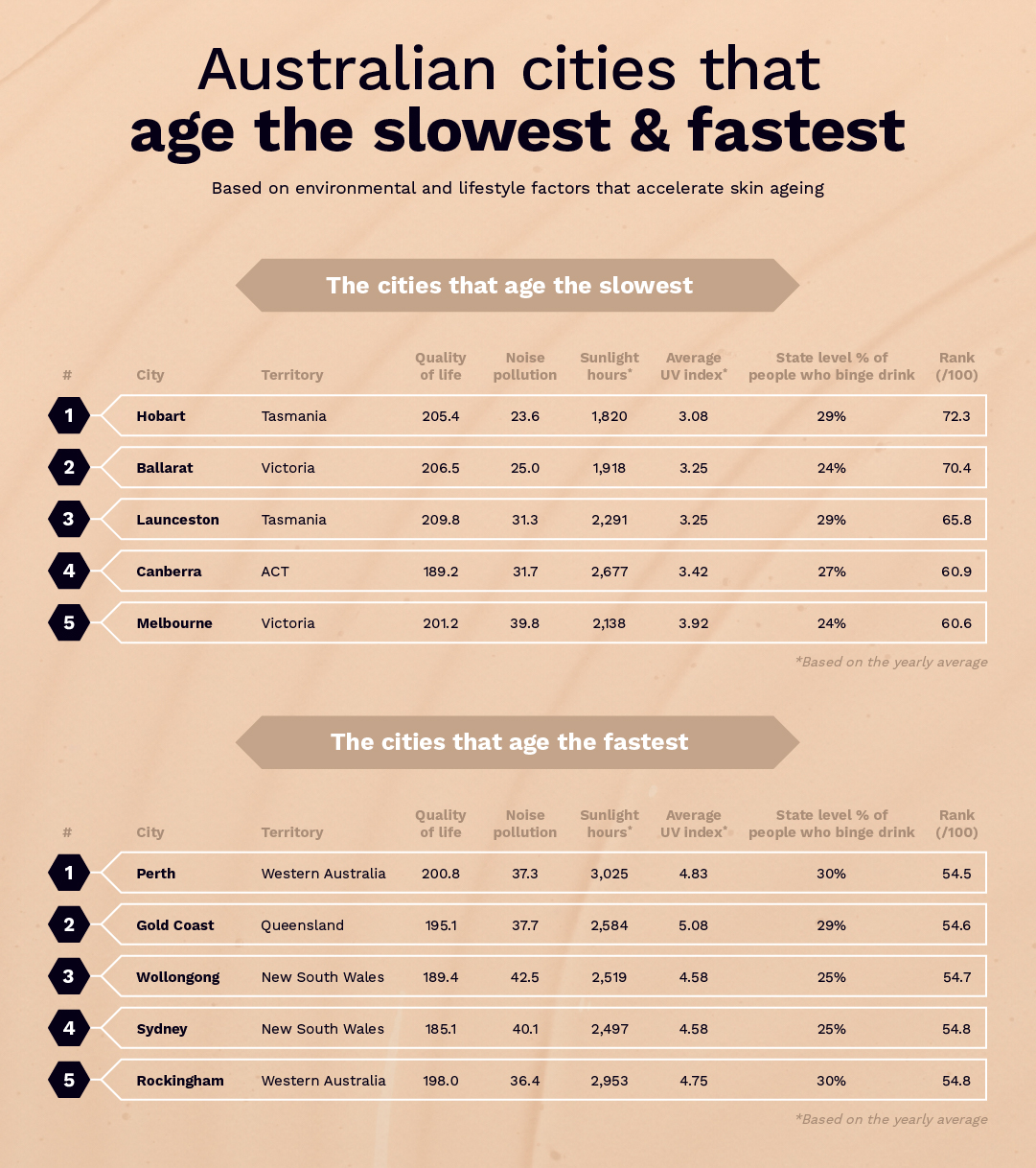 Best and worst cities in Australia for youthful skin