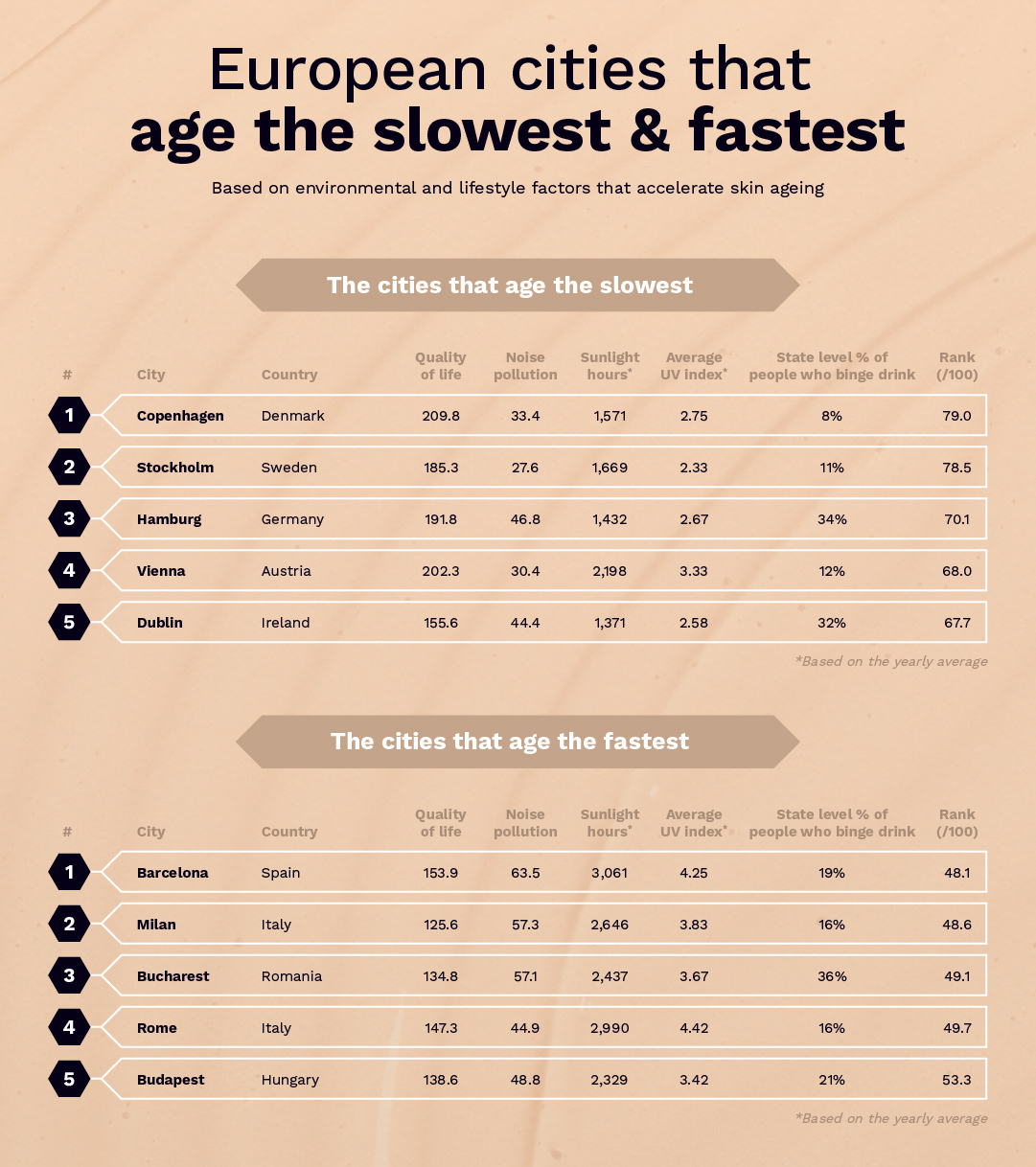 Best and worst cities in Europe for youthful skin